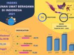 10 Provinsi Raih Kategori Terbaik  Indeks Kerukunan Umat Beagama Tahun 2021