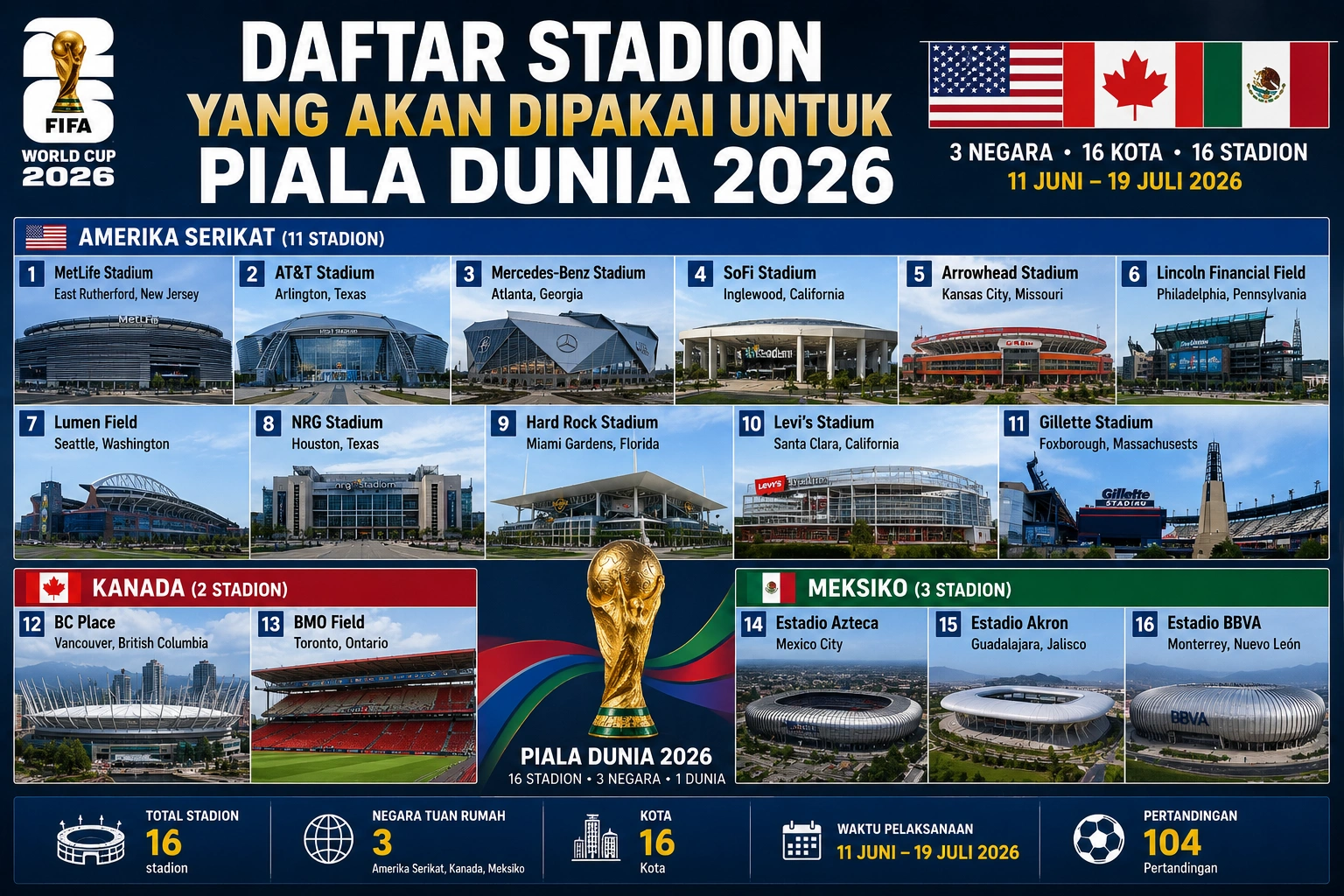 Stadion Final Piala Dunia 2026: Lokasi, Jadwal, dan Daftar Venue Lengkap